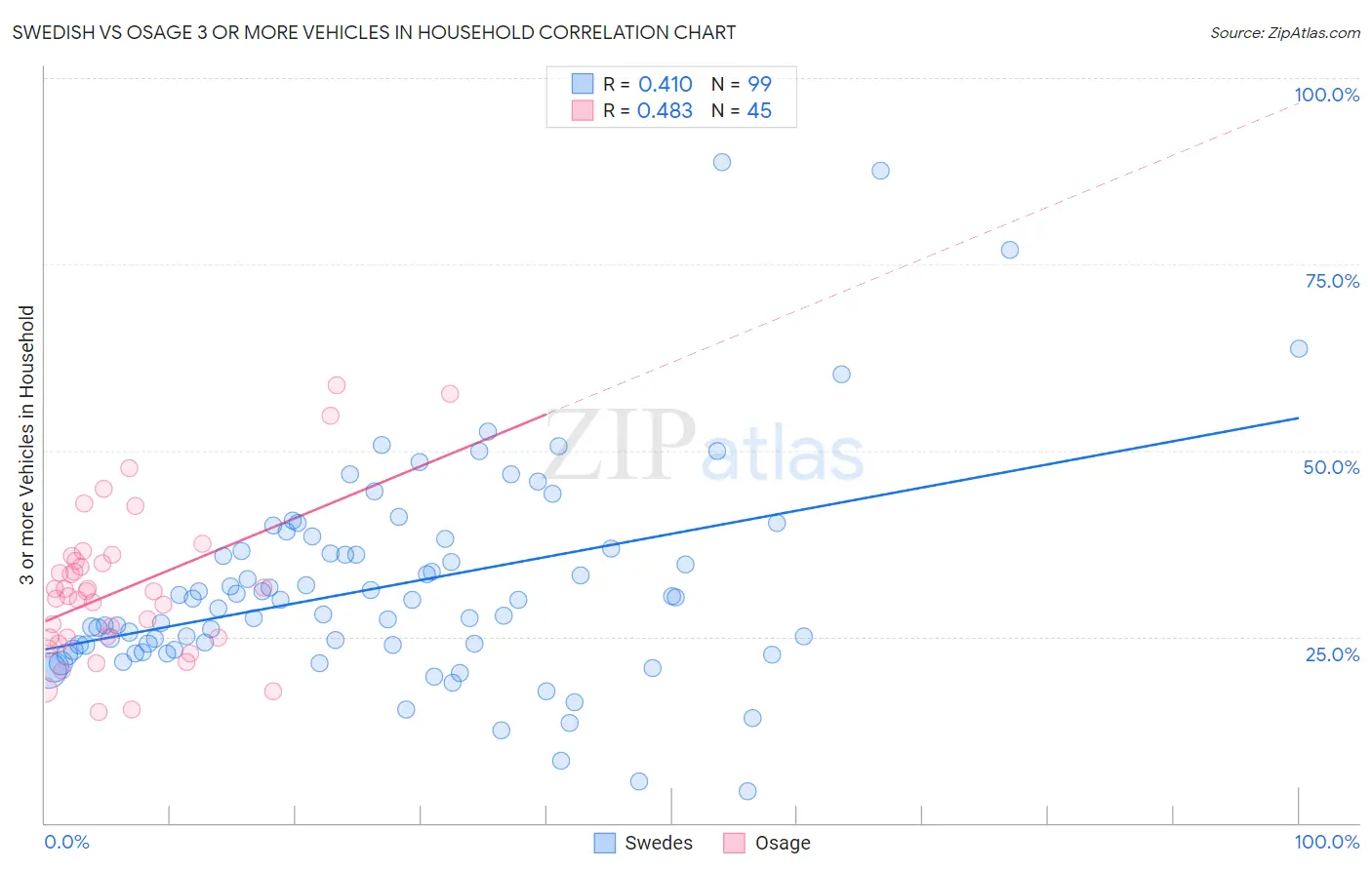 Swedish vs Osage 3 or more Vehicles in Household