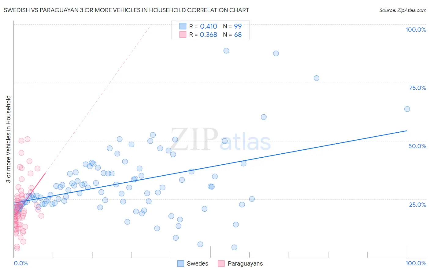 Swedish vs Paraguayan 3 or more Vehicles in Household