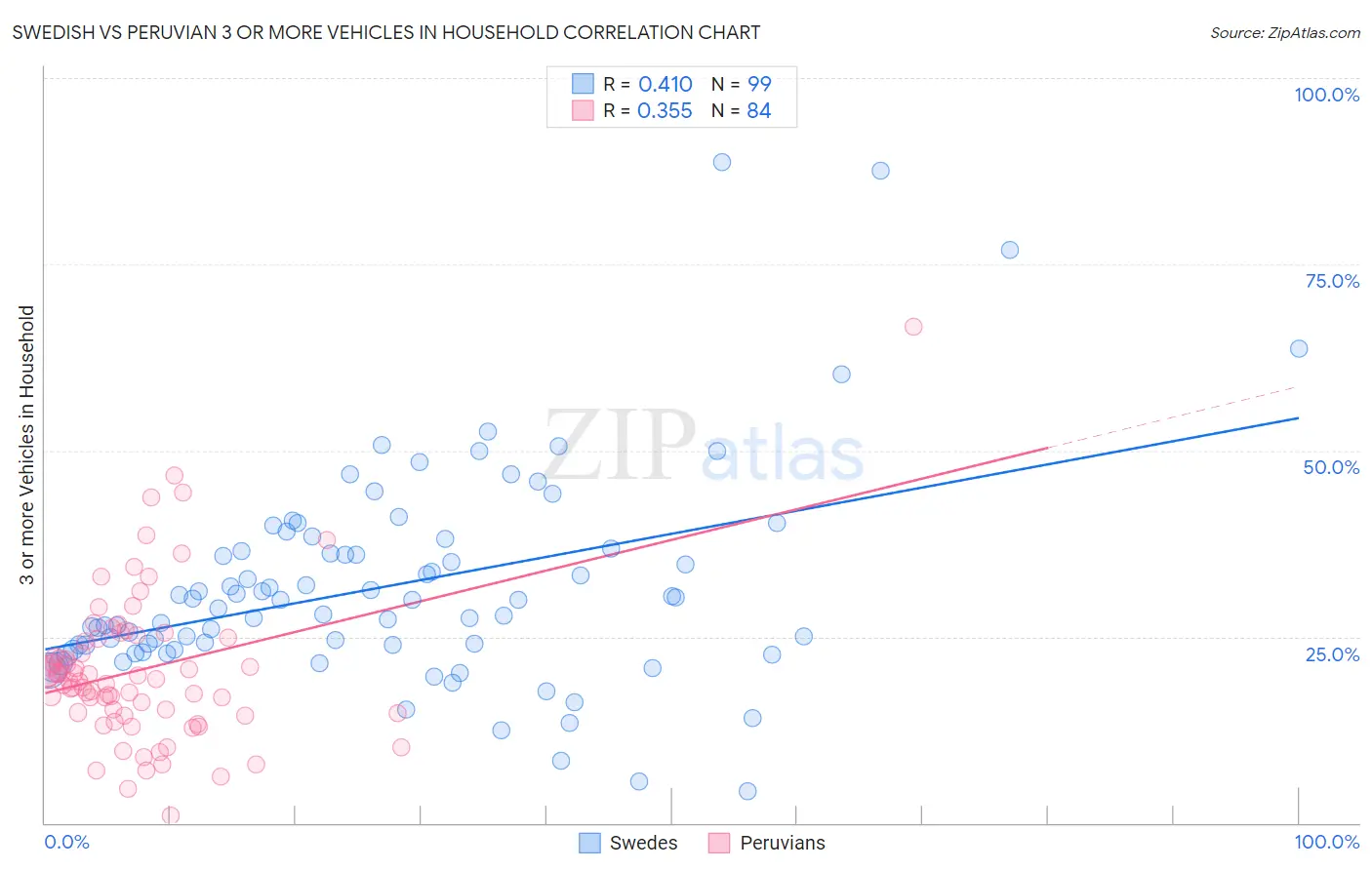 Swedish vs Peruvian 3 or more Vehicles in Household