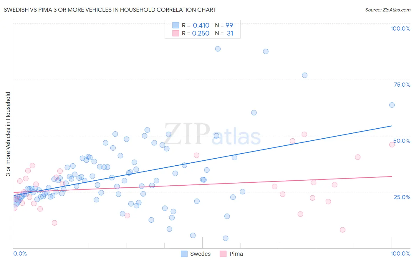 Swedish vs Pima 3 or more Vehicles in Household