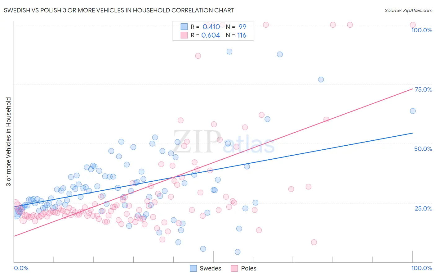 Swedish vs Polish 3 or more Vehicles in Household