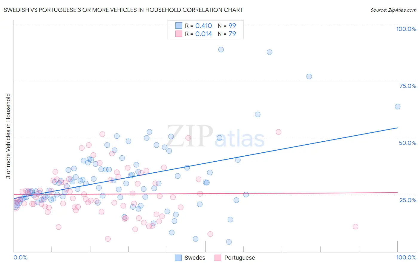 Swedish vs Portuguese 3 or more Vehicles in Household