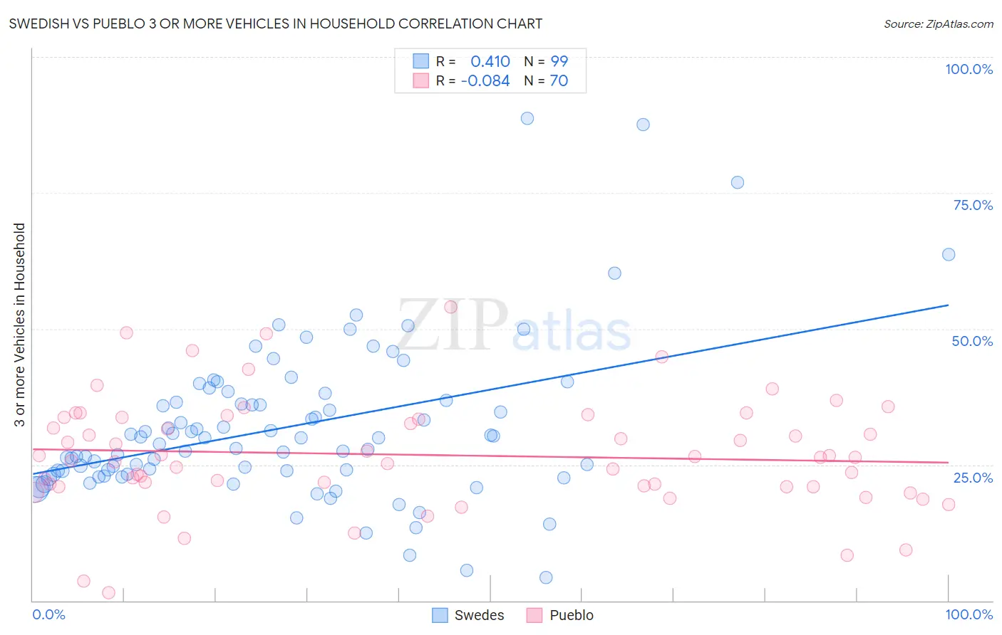 Swedish vs Pueblo 3 or more Vehicles in Household