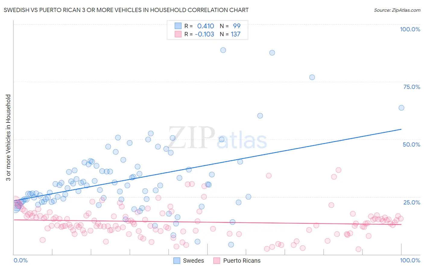 Swedish vs Puerto Rican 3 or more Vehicles in Household