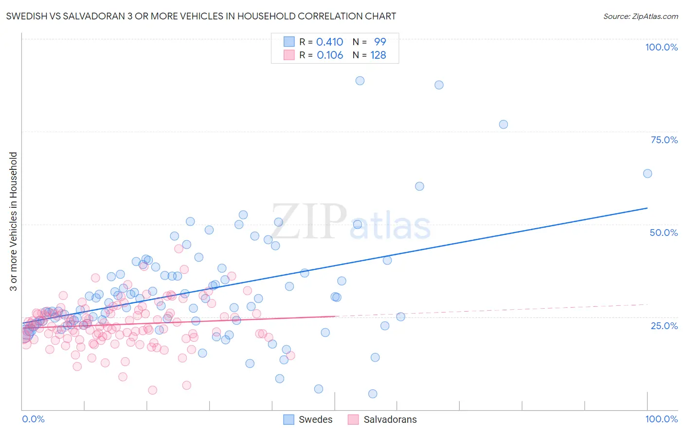 Swedish vs Salvadoran 3 or more Vehicles in Household