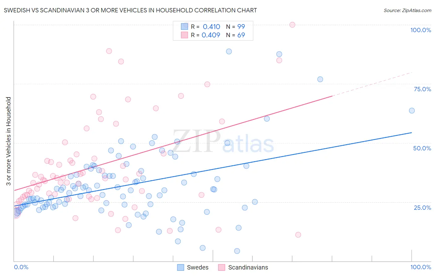 Swedish vs Scandinavian 3 or more Vehicles in Household