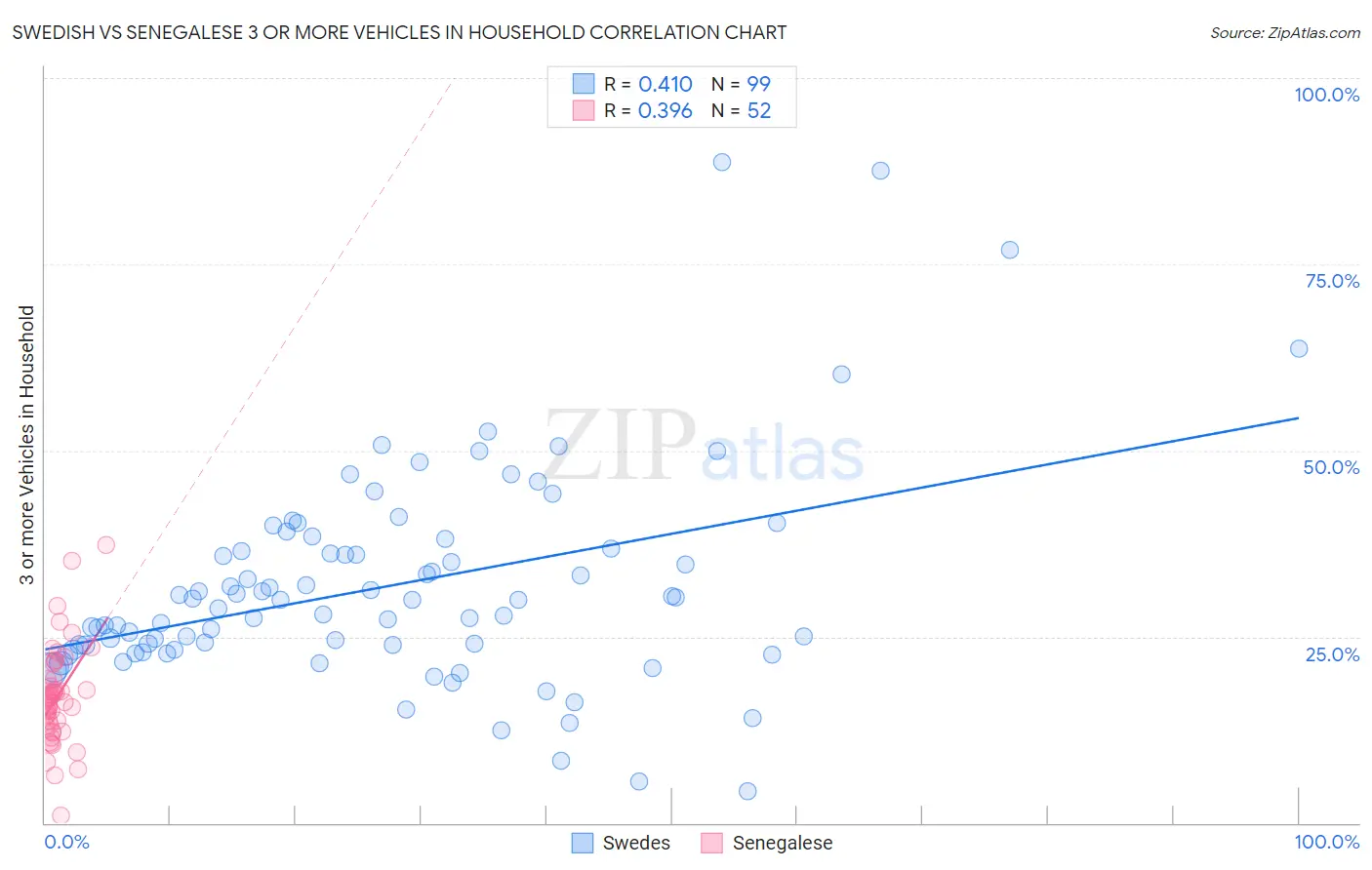 Swedish vs Senegalese 3 or more Vehicles in Household