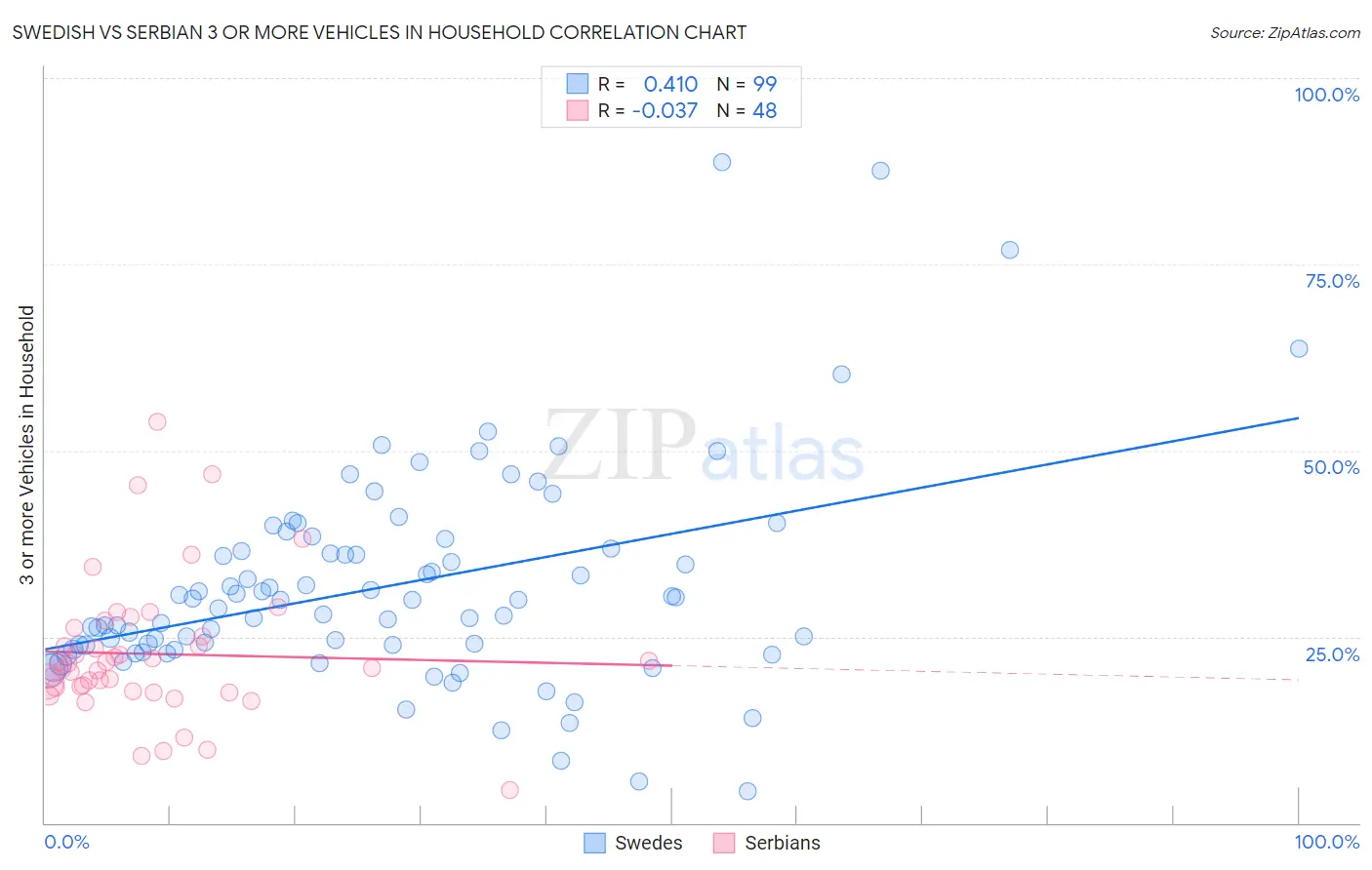 Swedish vs Serbian 3 or more Vehicles in Household