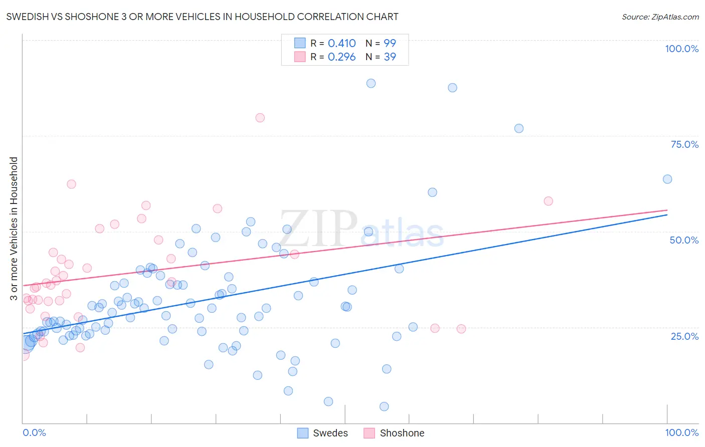Swedish vs Shoshone 3 or more Vehicles in Household