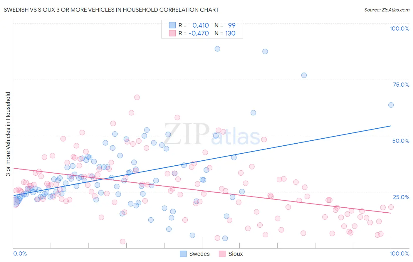 Swedish vs Sioux 3 or more Vehicles in Household