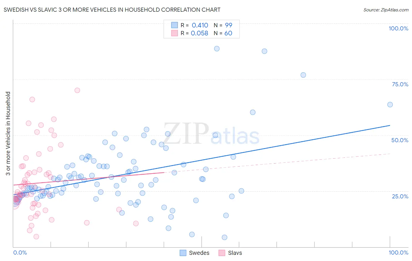 Swedish vs Slavic 3 or more Vehicles in Household