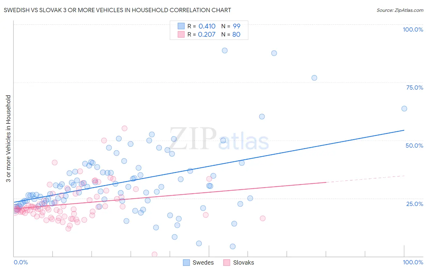 Swedish vs Slovak 3 or more Vehicles in Household