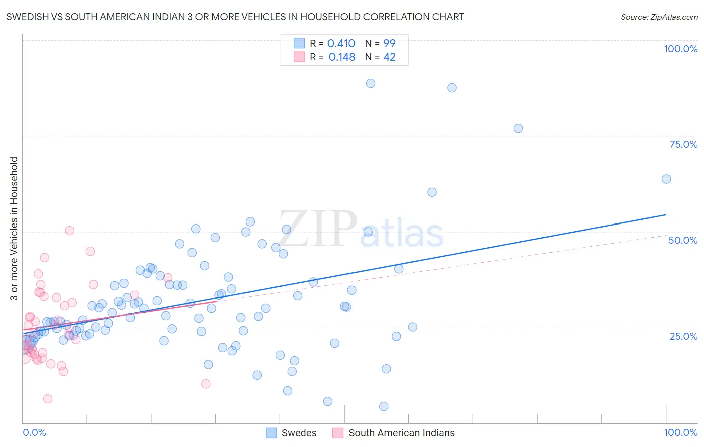 Swedish vs South American Indian 3 or more Vehicles in Household