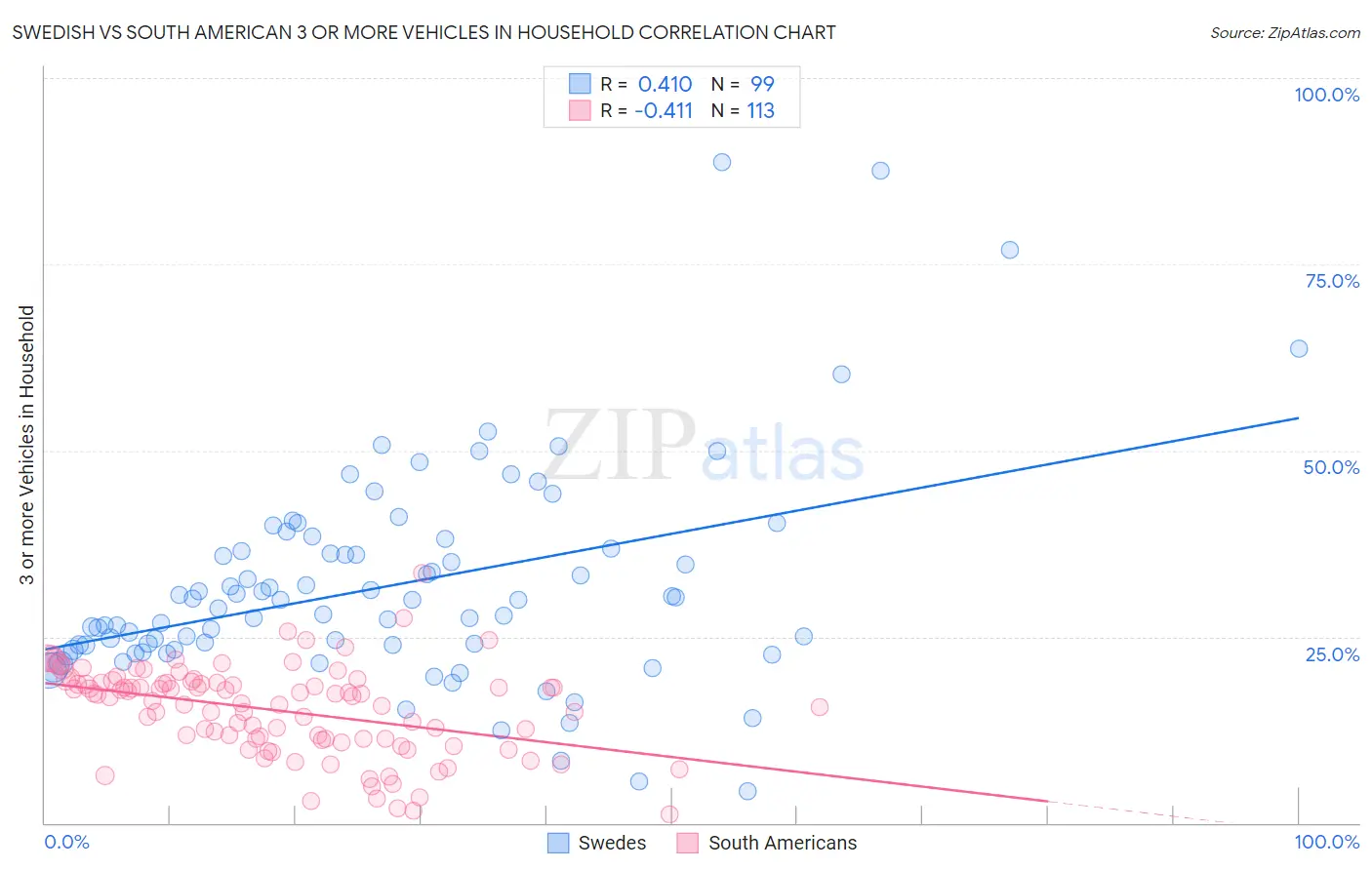 Swedish vs South American 3 or more Vehicles in Household