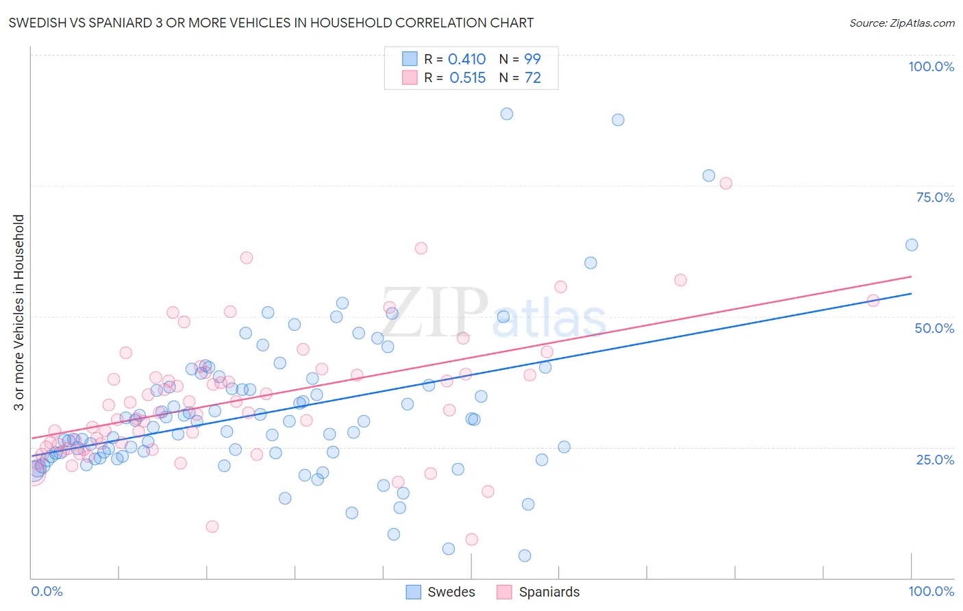Swedish vs Spaniard 3 or more Vehicles in Household