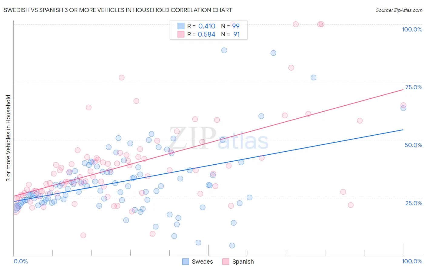 Swedish vs Spanish 3 or more Vehicles in Household