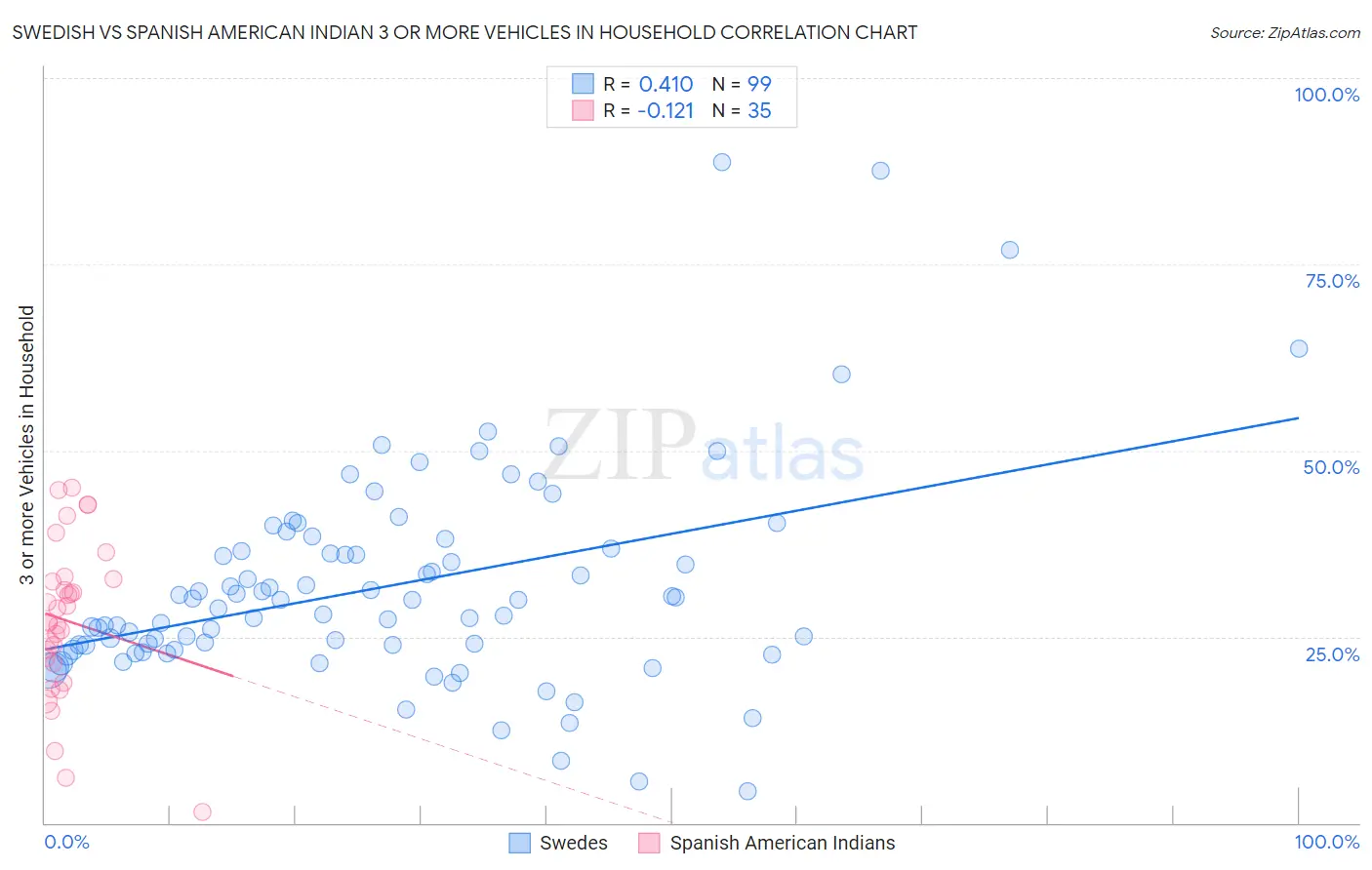 Swedish vs Spanish American Indian 3 or more Vehicles in Household