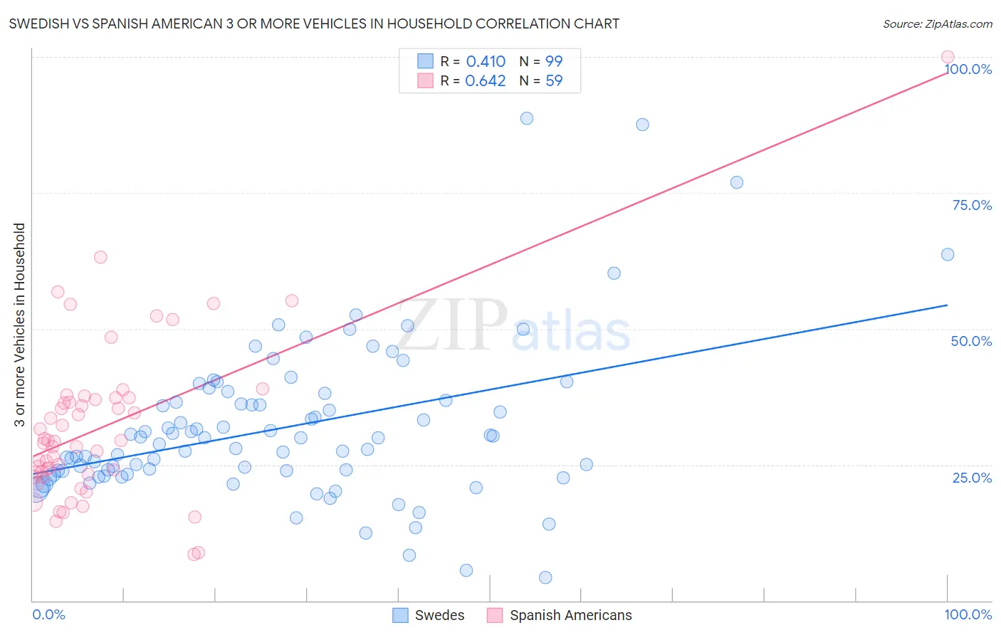 Swedish vs Spanish American 3 or more Vehicles in Household