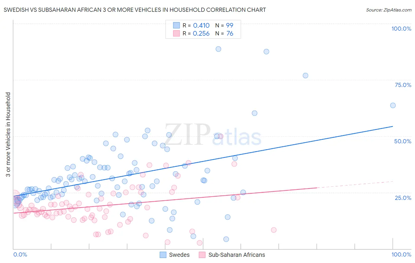 Swedish vs Subsaharan African 3 or more Vehicles in Household