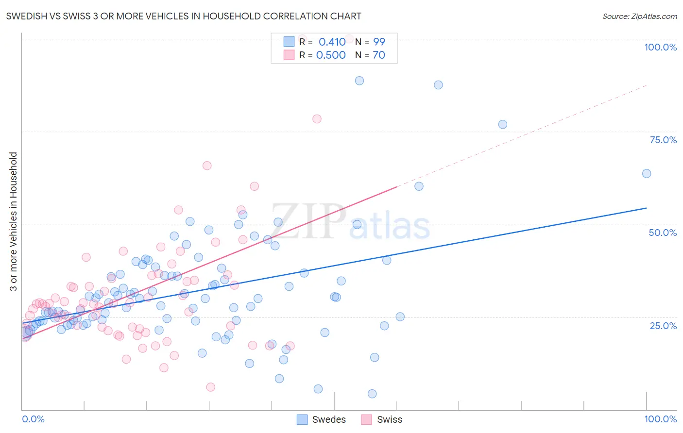 Swedish vs Swiss 3 or more Vehicles in Household