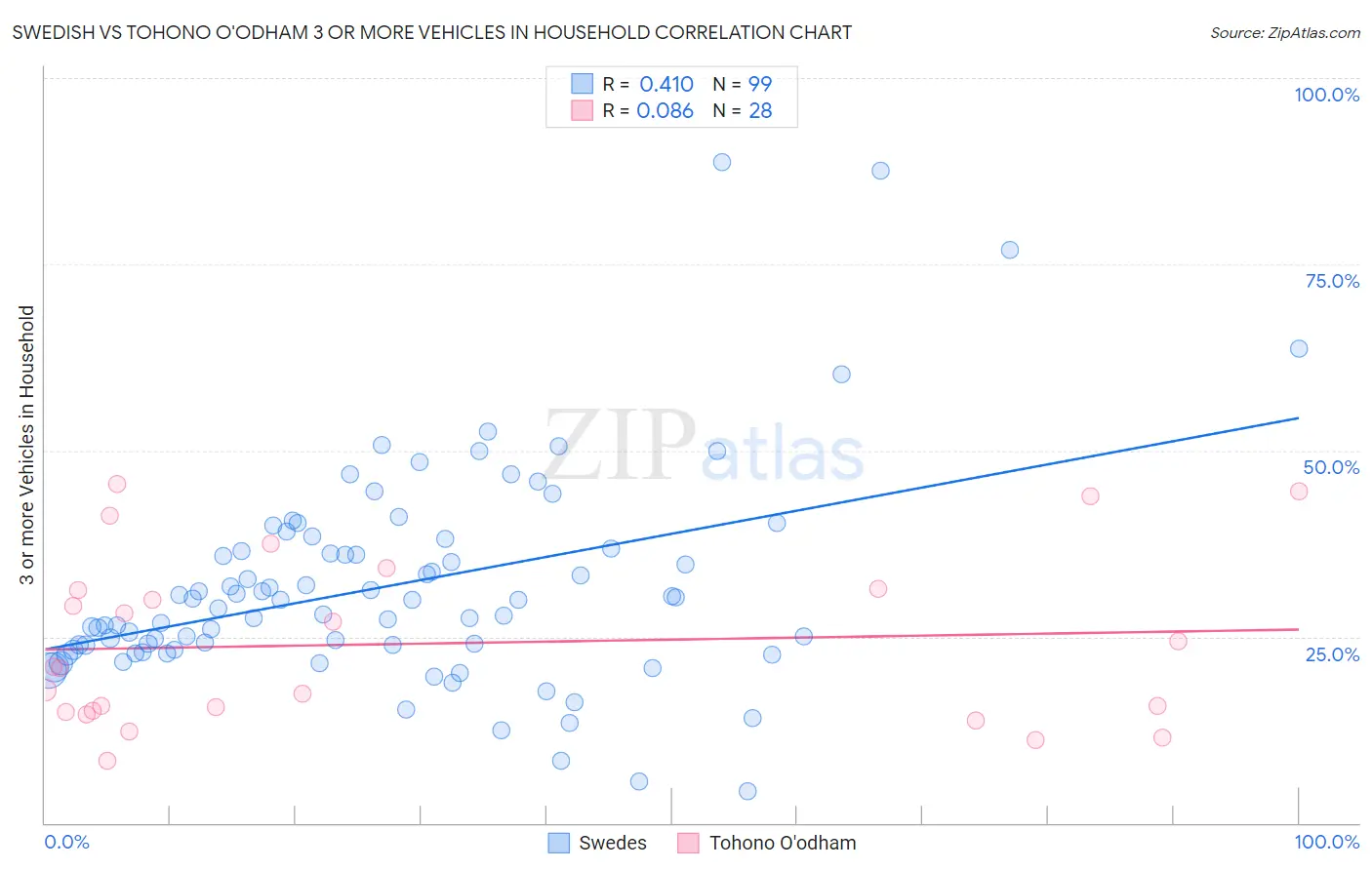 Swedish vs Tohono O'odham 3 or more Vehicles in Household
