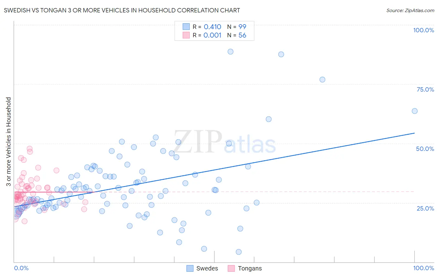 Swedish vs Tongan 3 or more Vehicles in Household