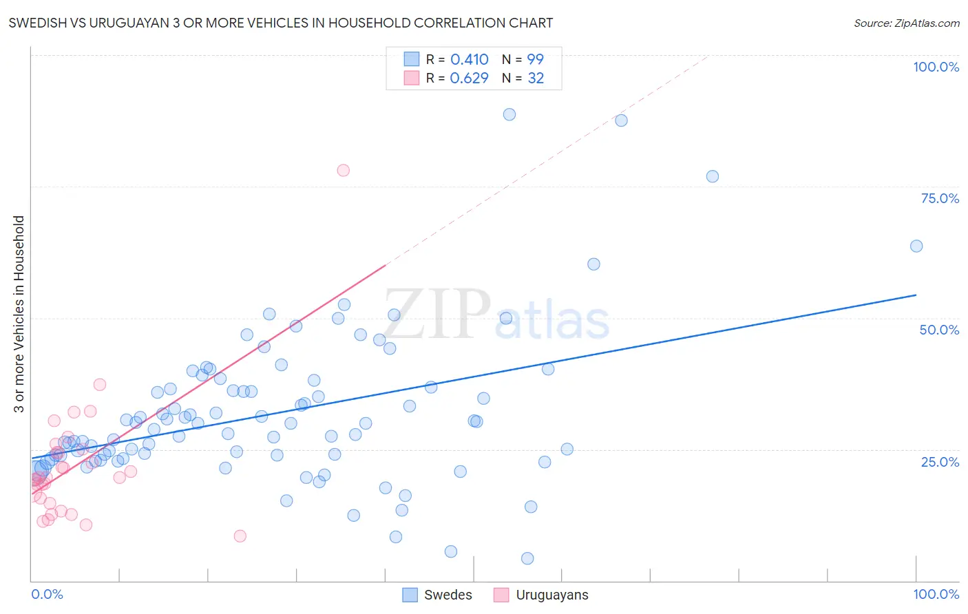 Swedish vs Uruguayan 3 or more Vehicles in Household