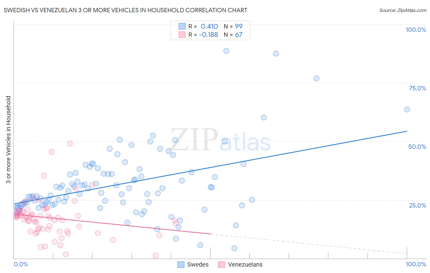 Swedish vs Venezuelan 3 or more Vehicles in Household