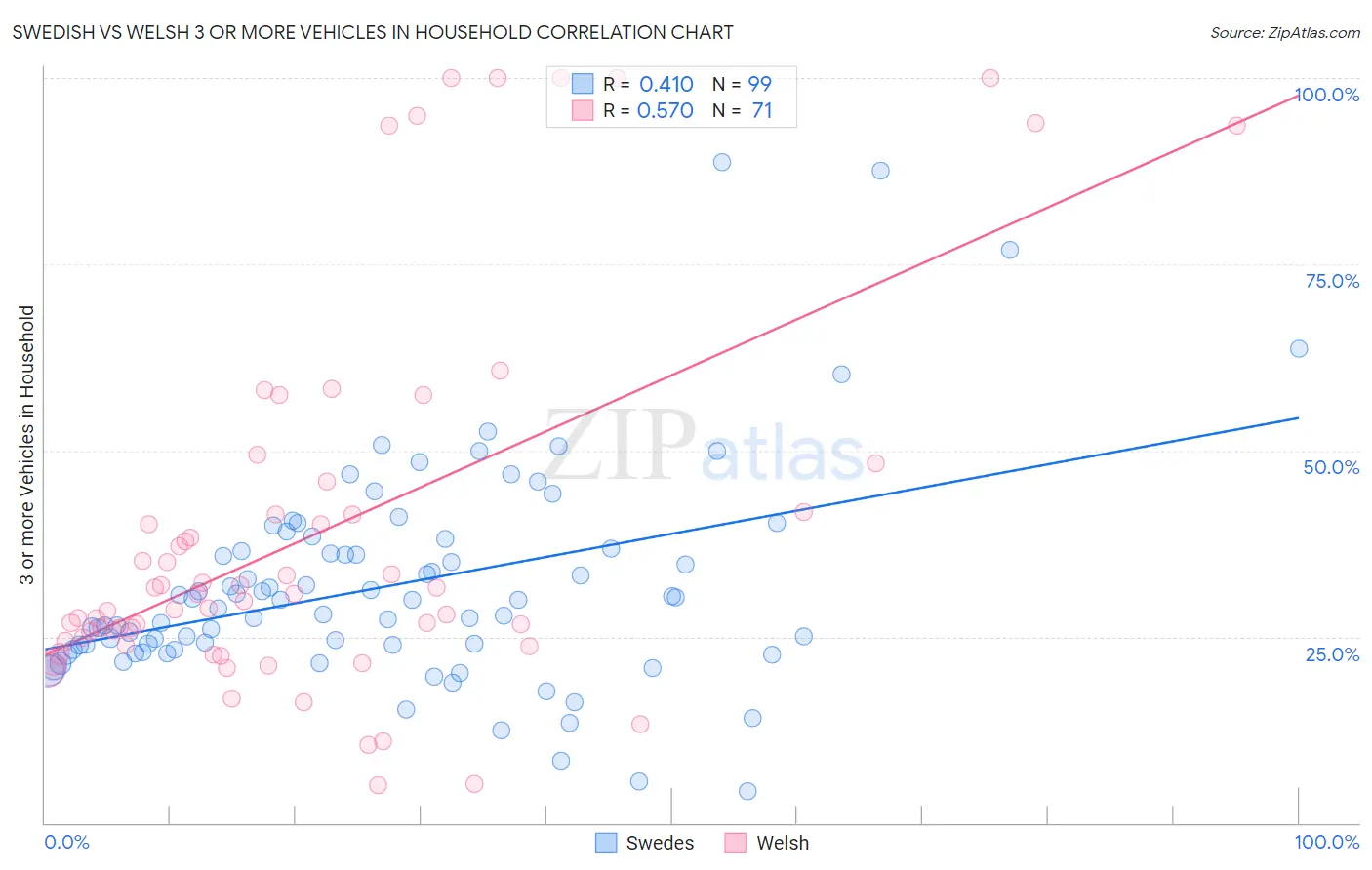 Swedish vs Welsh 3 or more Vehicles in Household
