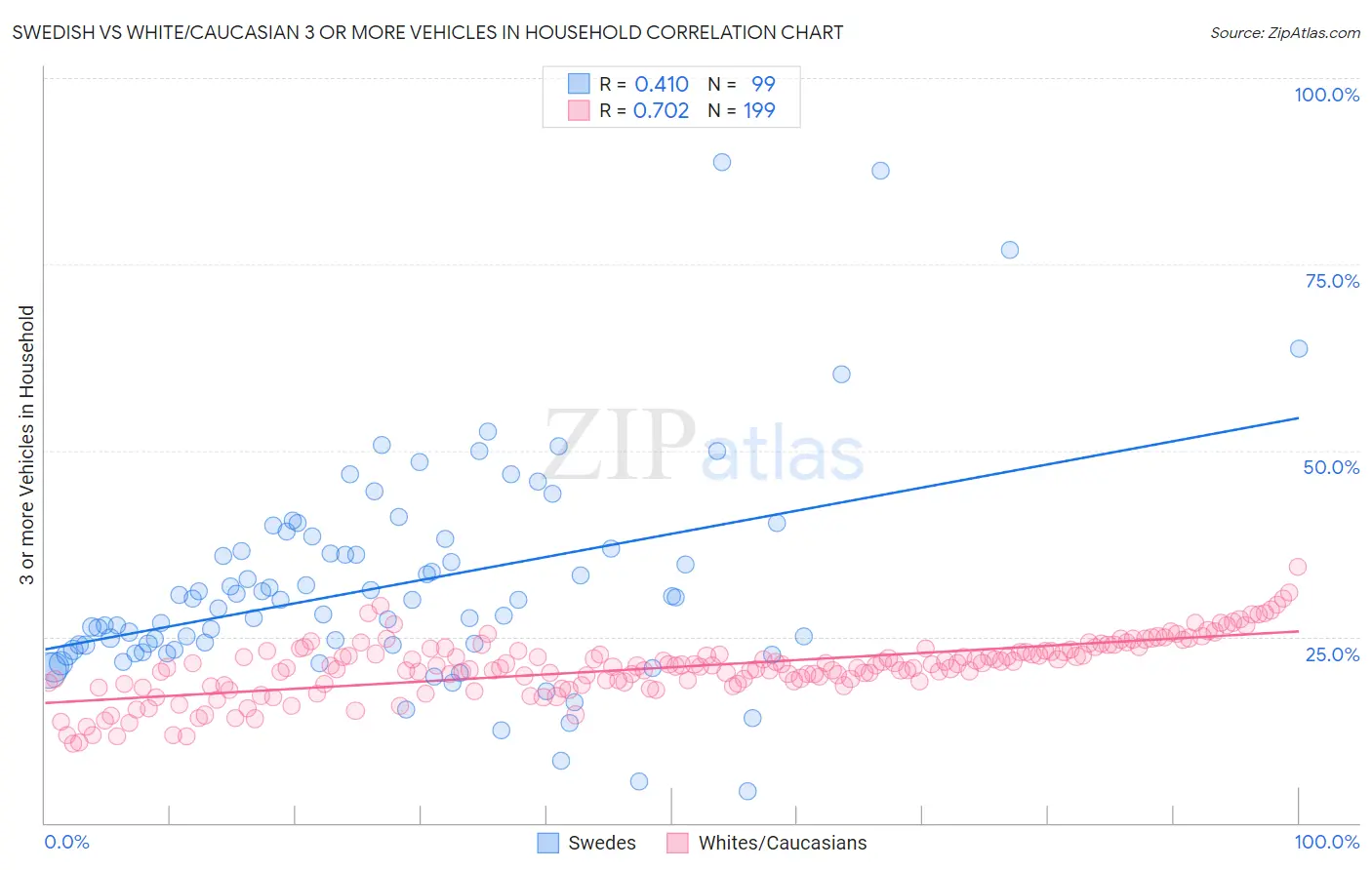 Swedish vs White/Caucasian 3 or more Vehicles in Household