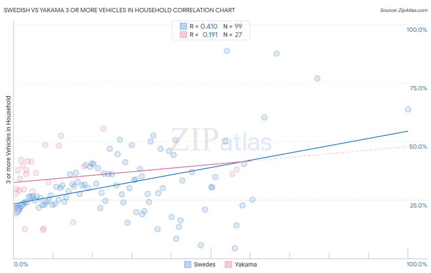 Swedish vs Yakama 3 or more Vehicles in Household