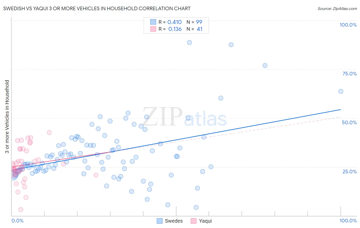 Swedish vs Yaqui 3 or more Vehicles in Household