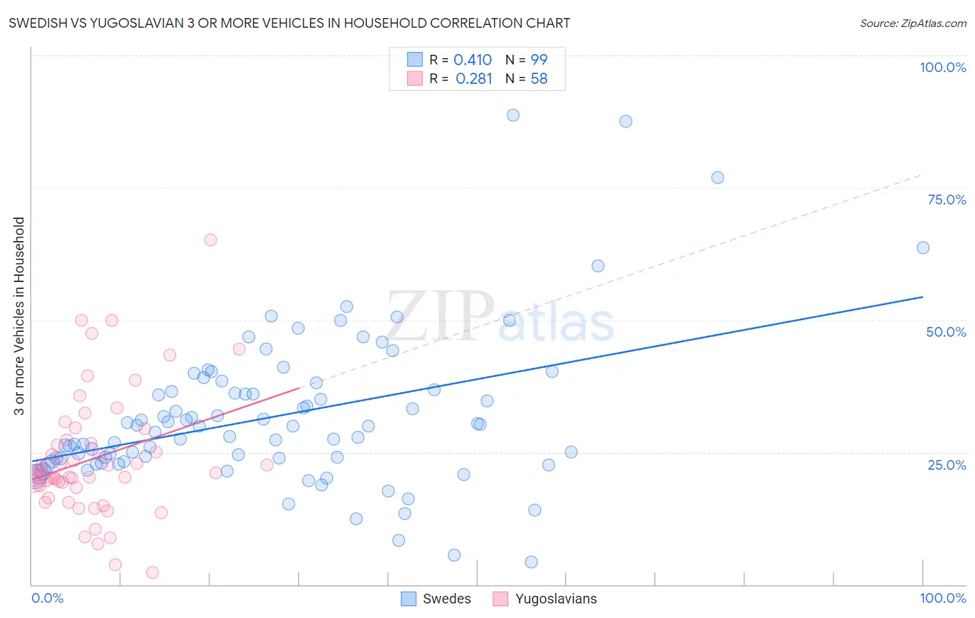Swedish vs Yugoslavian 3 or more Vehicles in Household