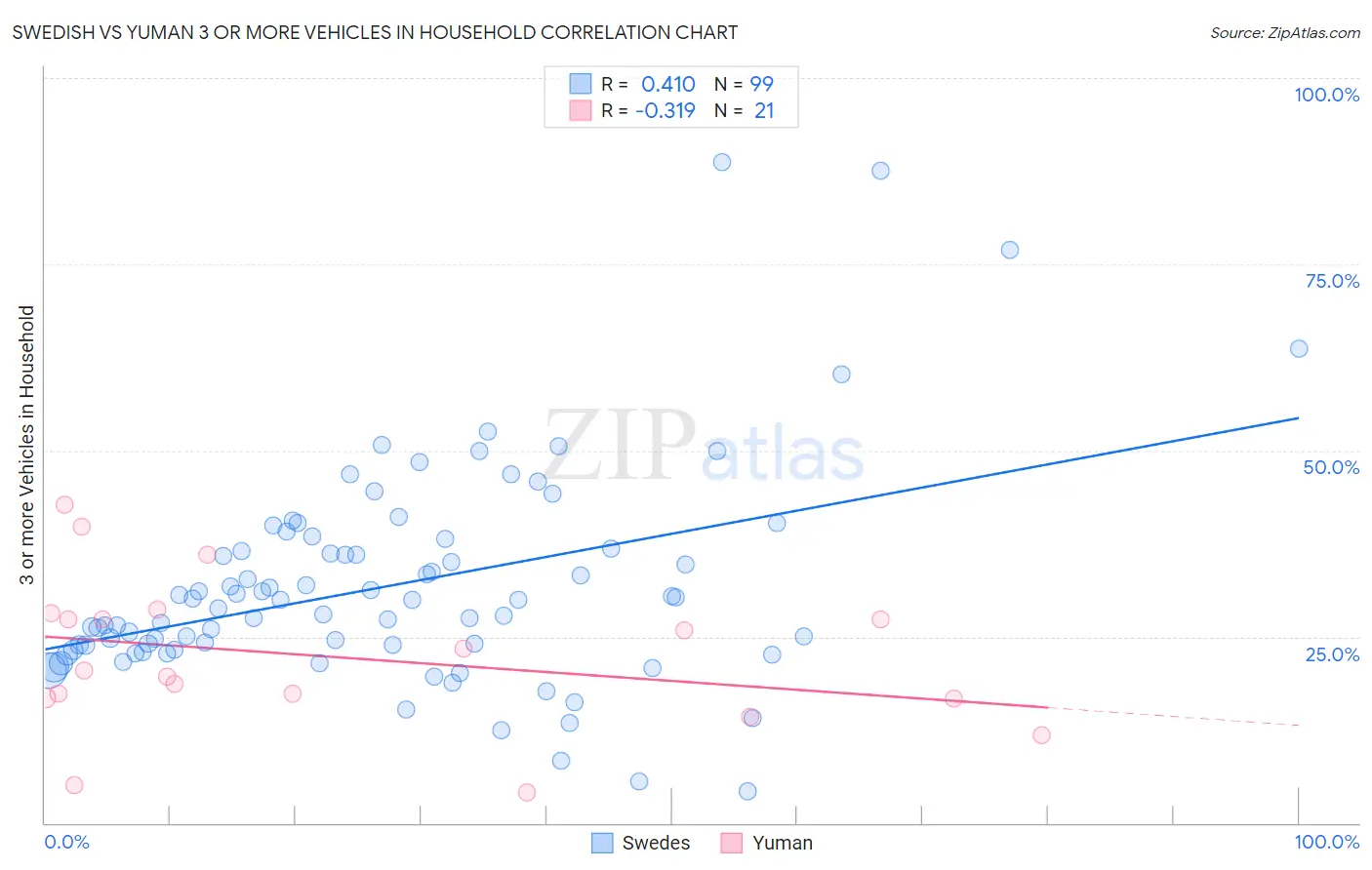 Swedish vs Yuman 3 or more Vehicles in Household