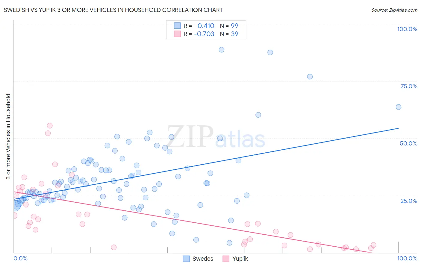 Swedish vs Yup'ik 3 or more Vehicles in Household