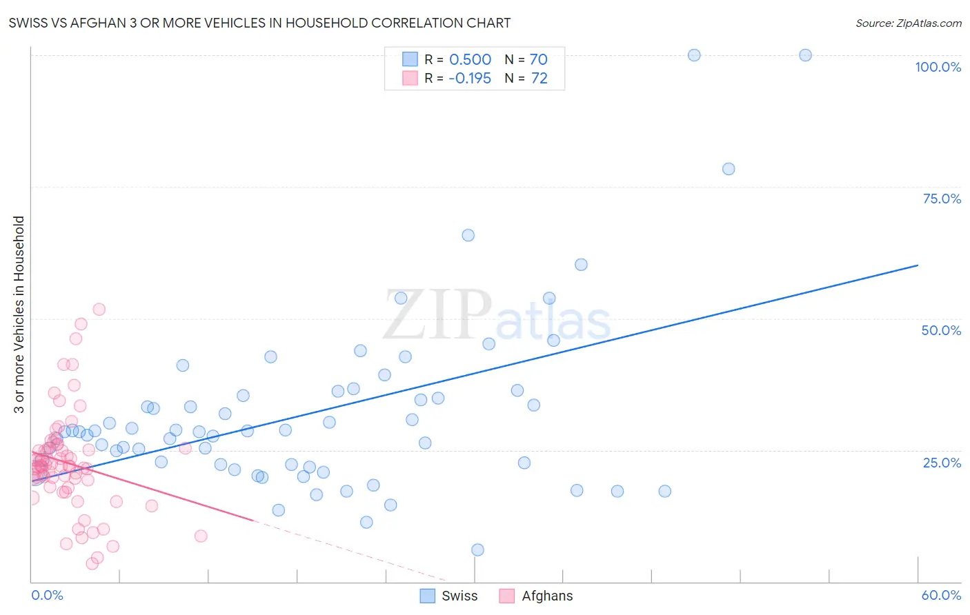 Swiss vs Afghan 3 or more Vehicles in Household