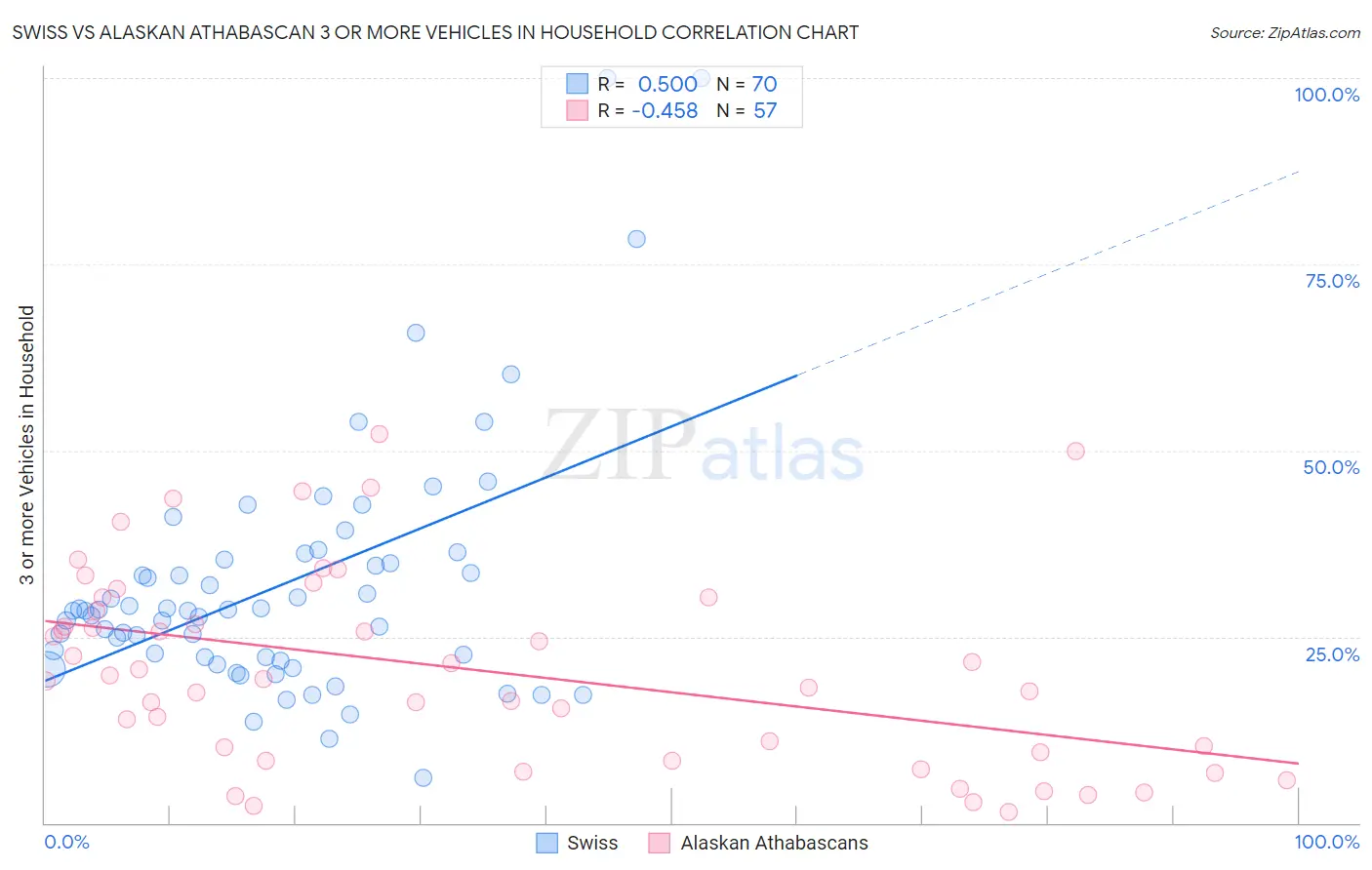 Swiss vs Alaskan Athabascan 3 or more Vehicles in Household