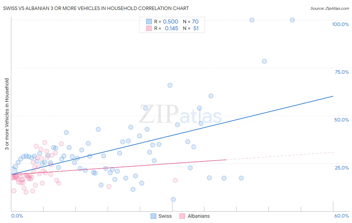 Swiss vs Albanian 3 or more Vehicles in Household