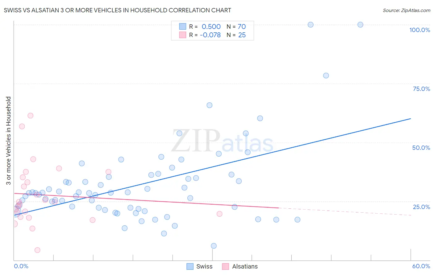 Swiss vs Alsatian 3 or more Vehicles in Household