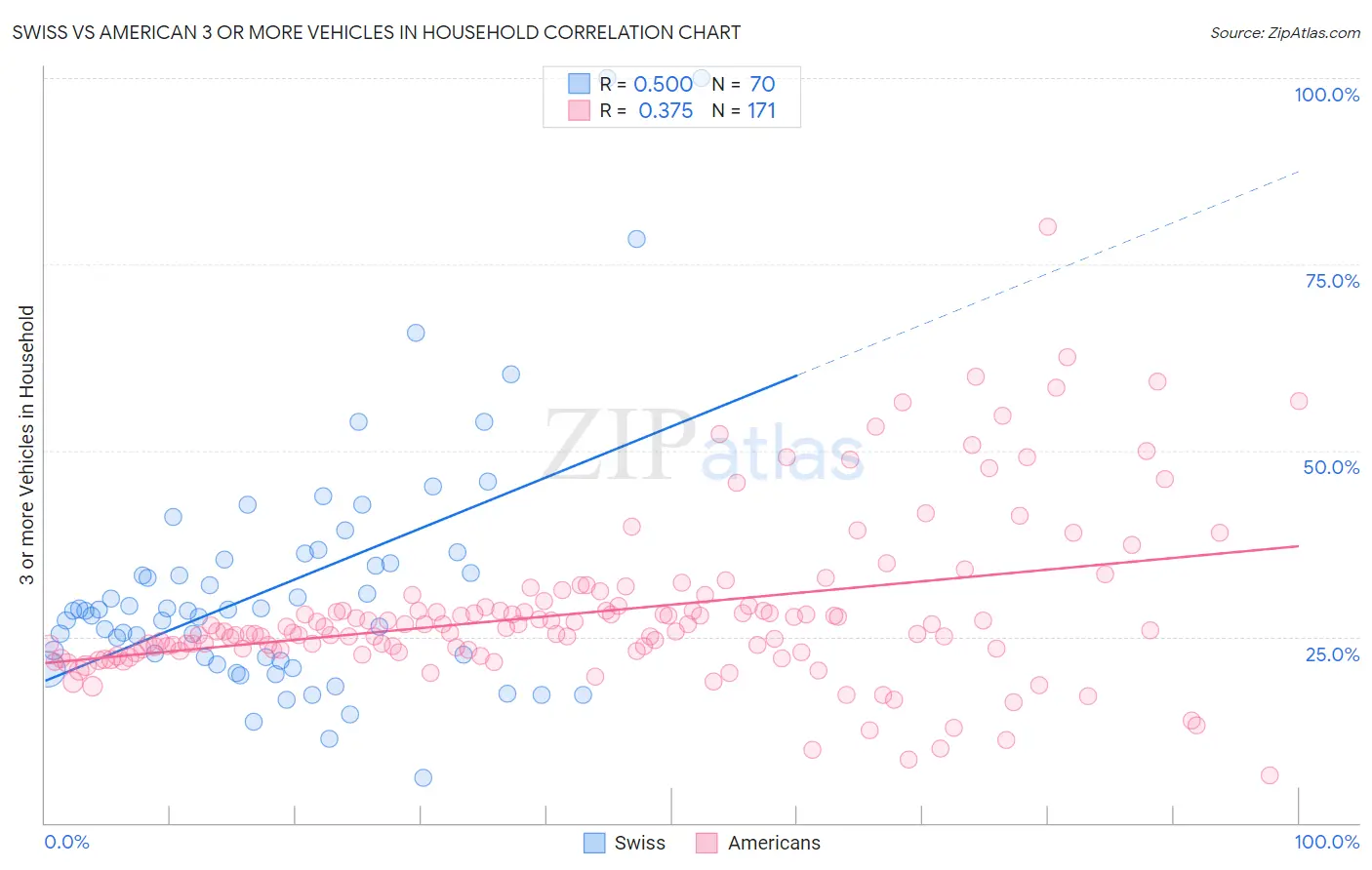 Swiss vs American 3 or more Vehicles in Household