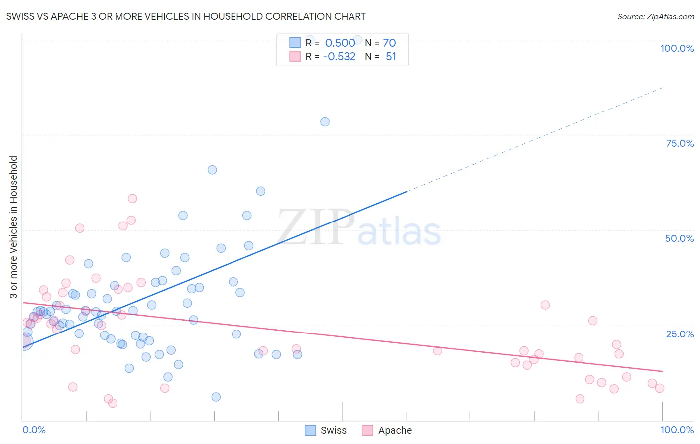 Swiss vs Apache 3 or more Vehicles in Household