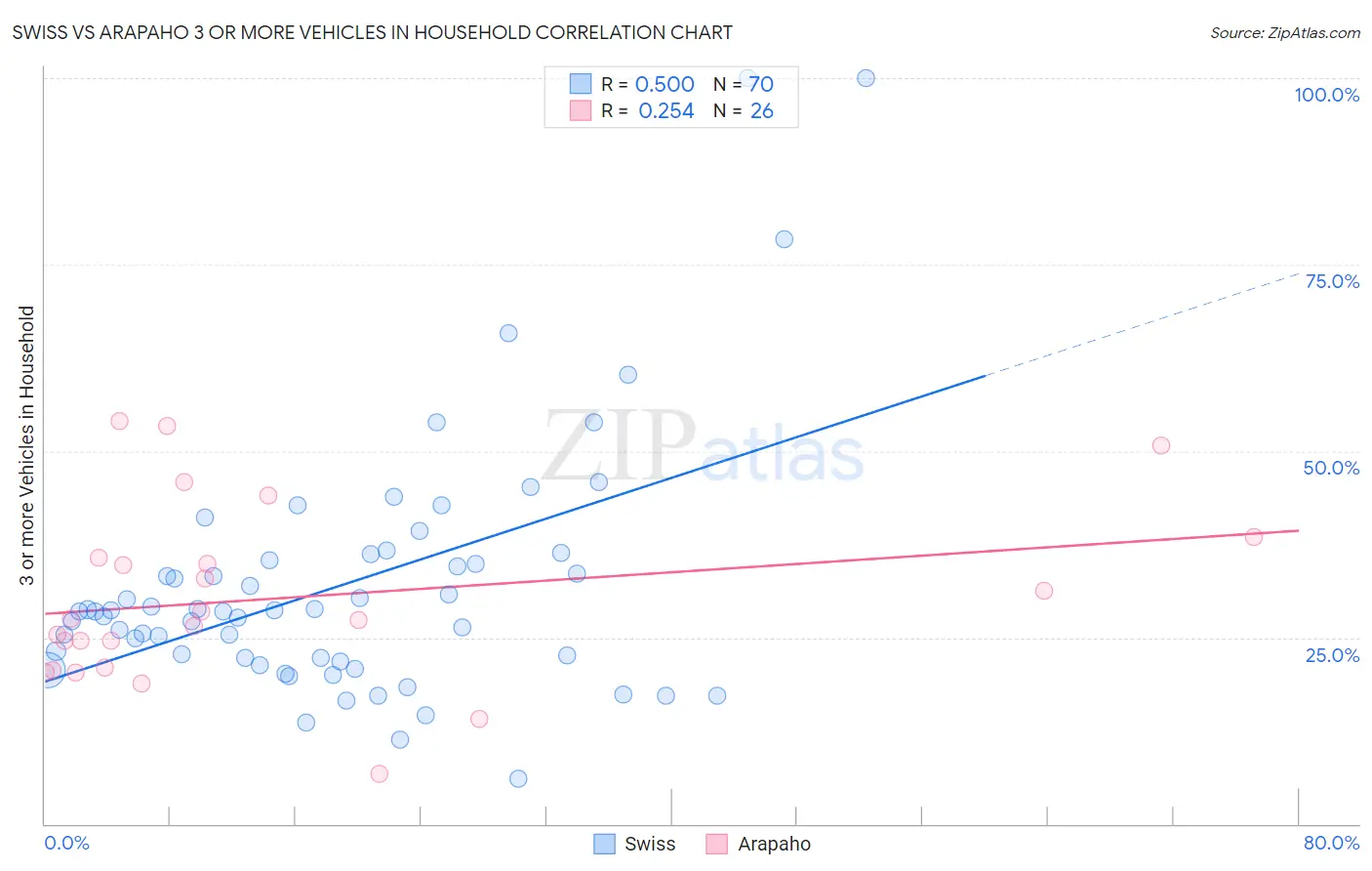 Swiss vs Arapaho 3 or more Vehicles in Household