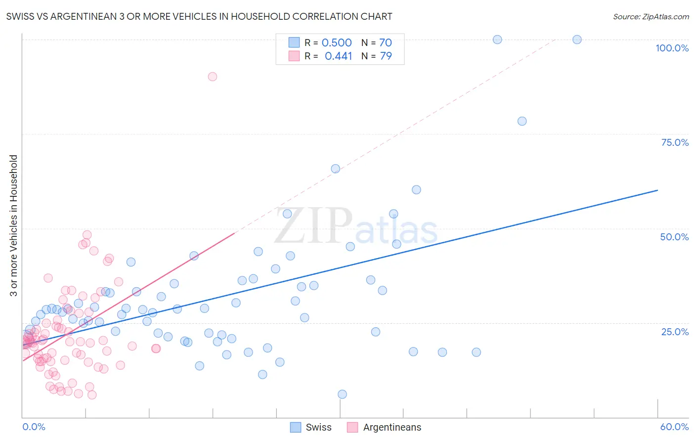 Swiss vs Argentinean 3 or more Vehicles in Household