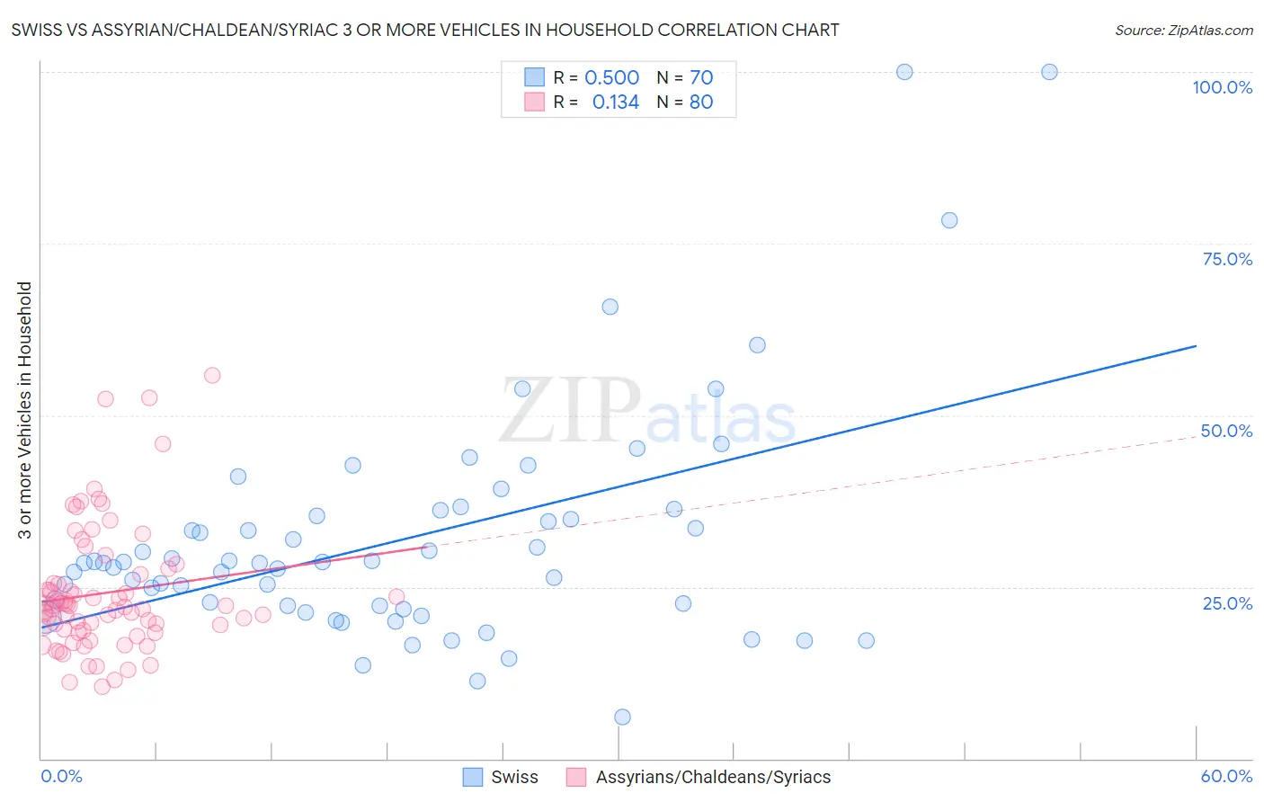 Swiss vs Assyrian/Chaldean/Syriac 3 or more Vehicles in Household