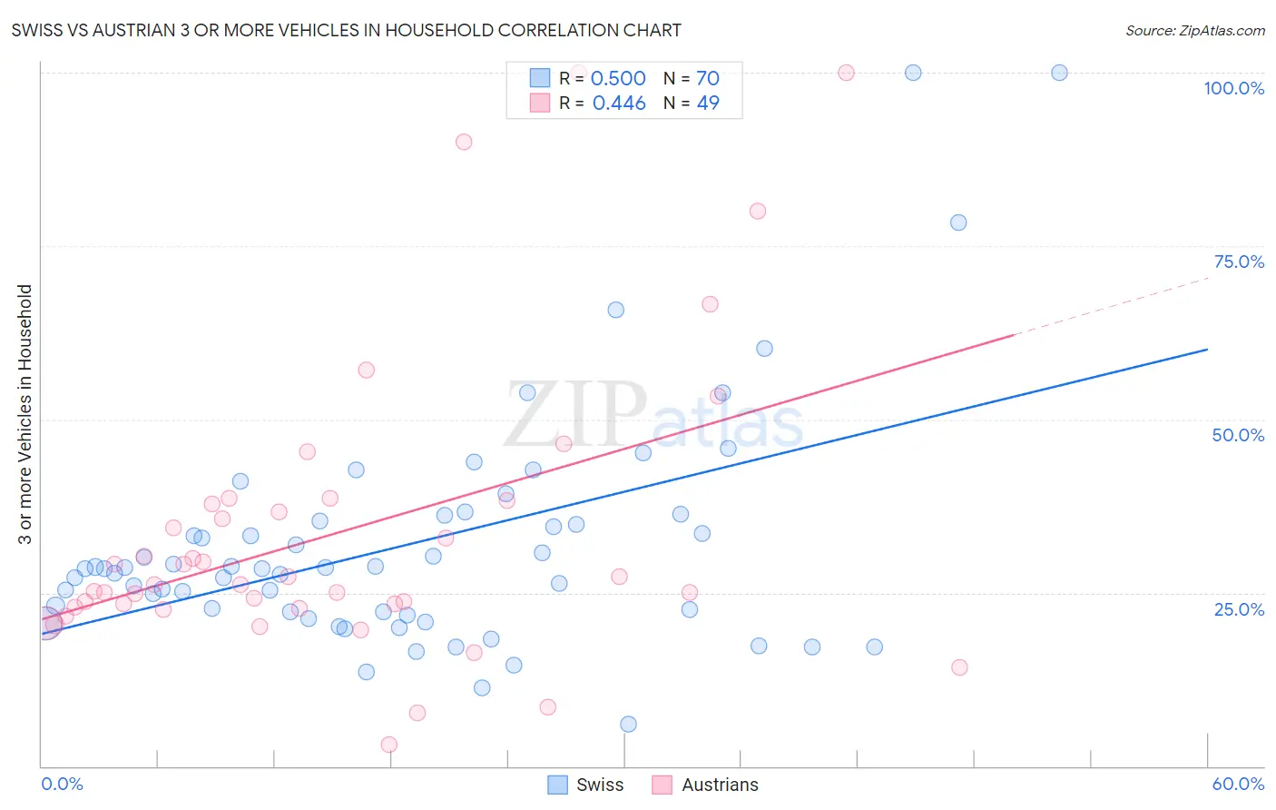 Swiss vs Austrian 3 or more Vehicles in Household