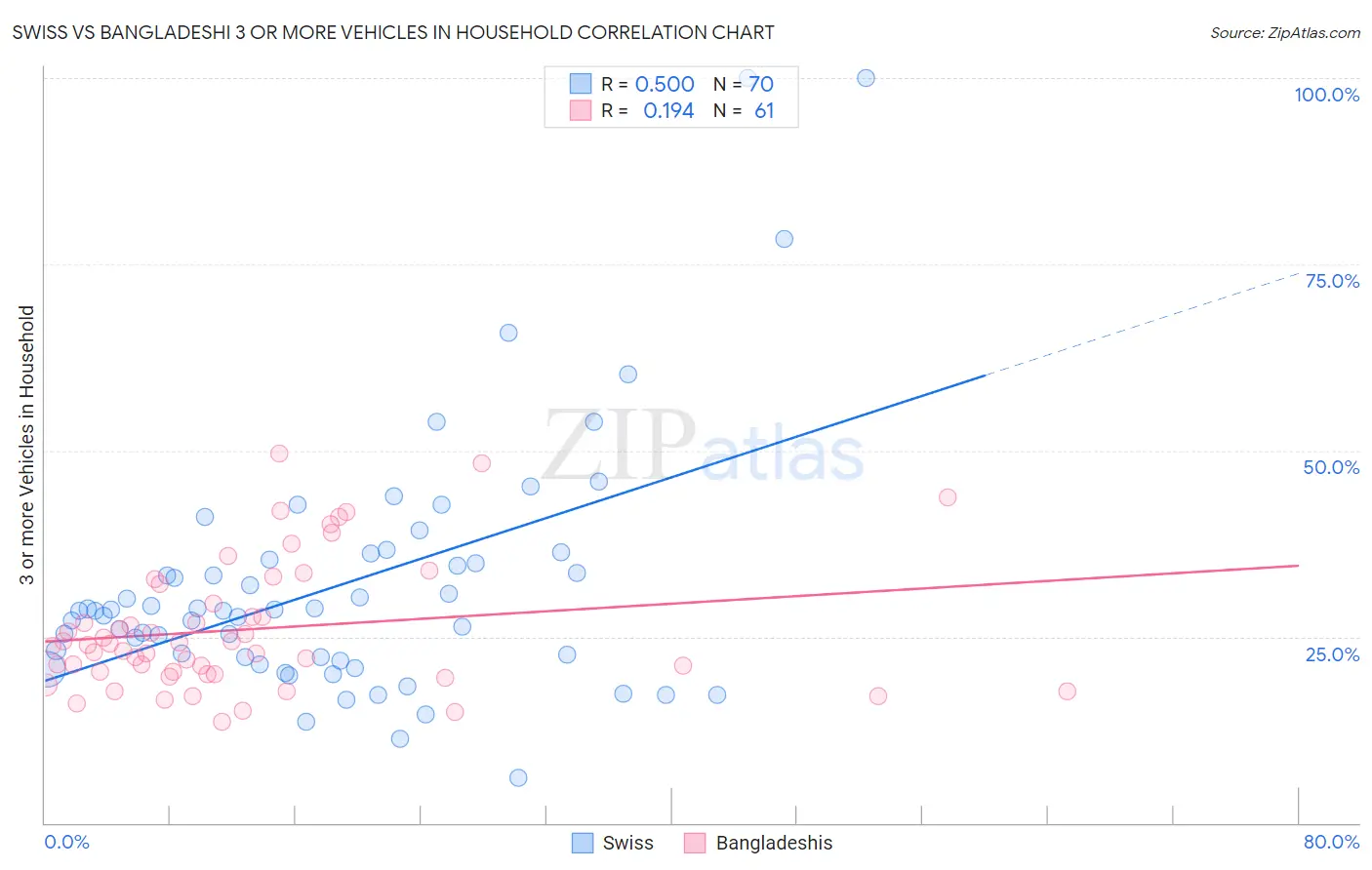 Swiss vs Bangladeshi 3 or more Vehicles in Household