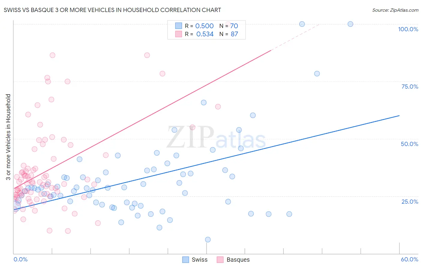 Swiss vs Basque 3 or more Vehicles in Household