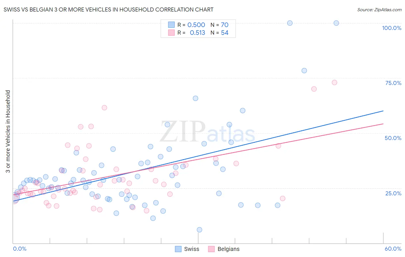 Swiss vs Belgian 3 or more Vehicles in Household