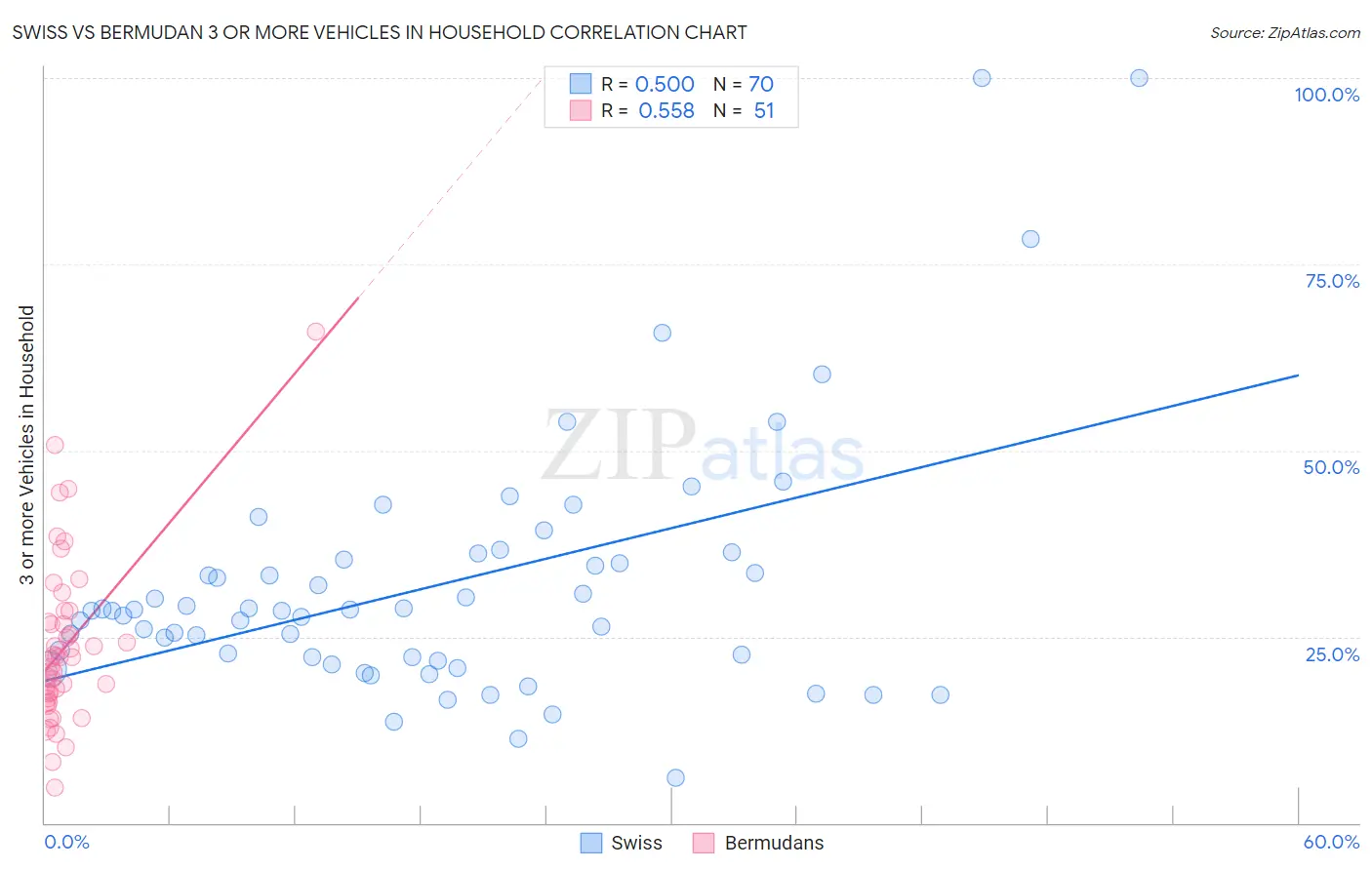 Swiss vs Bermudan 3 or more Vehicles in Household