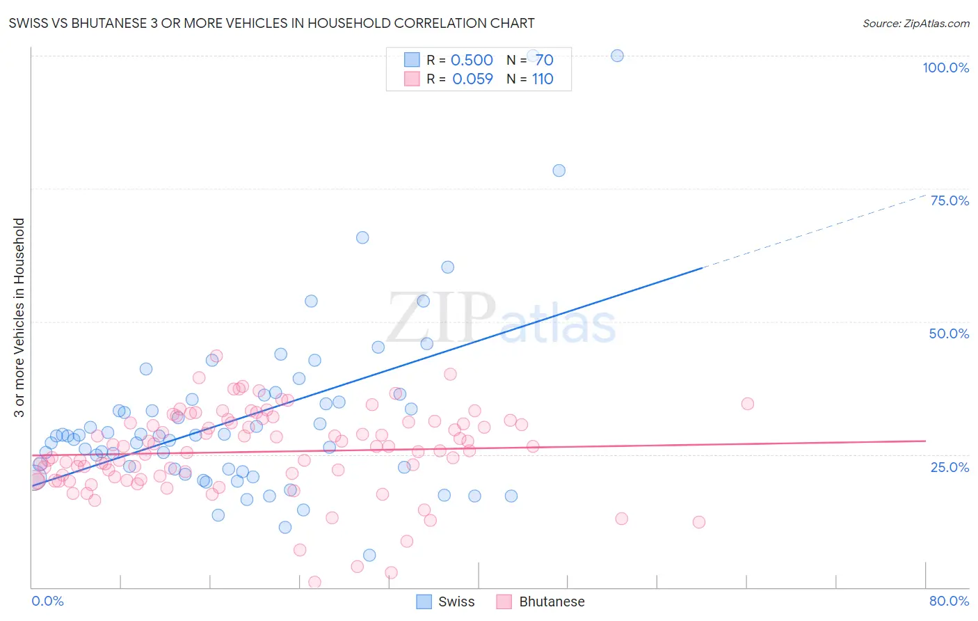 Swiss vs Bhutanese 3 or more Vehicles in Household